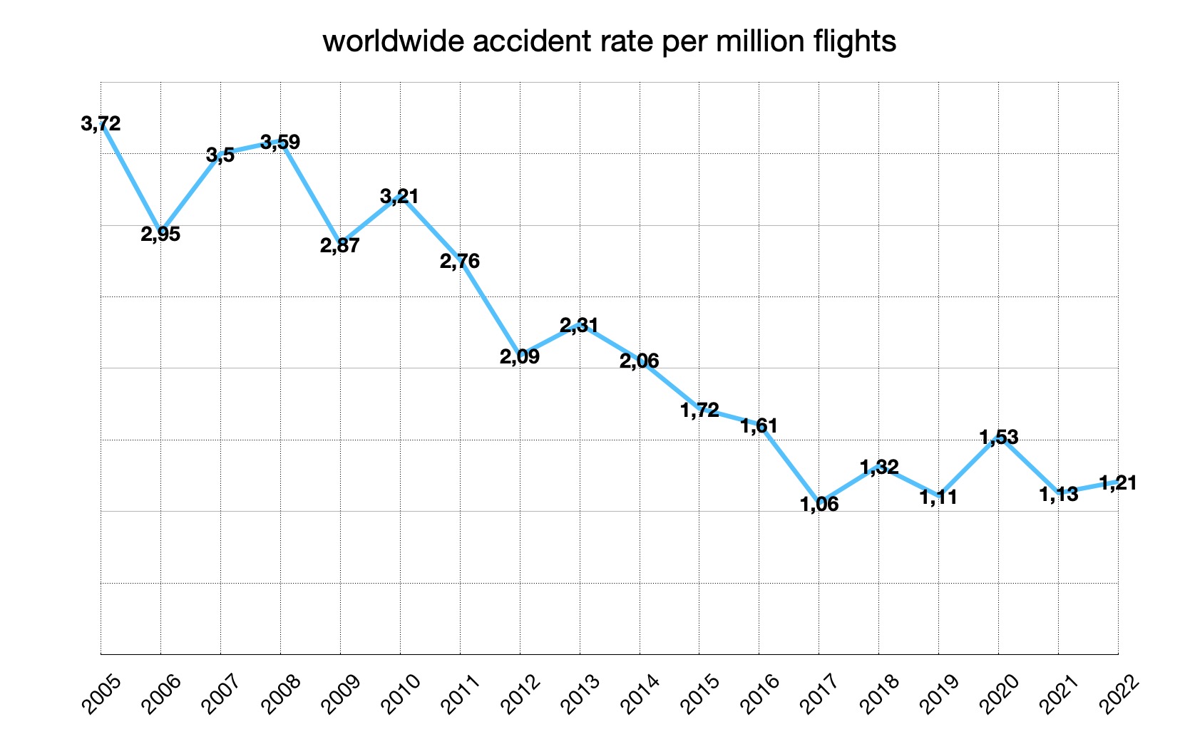 Aviation statistics year 2022