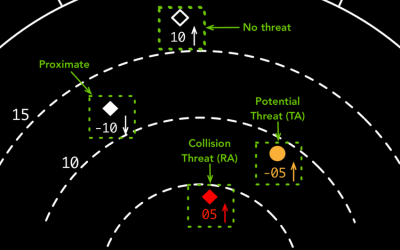 TCAS – Traffic Collision Avoidance System